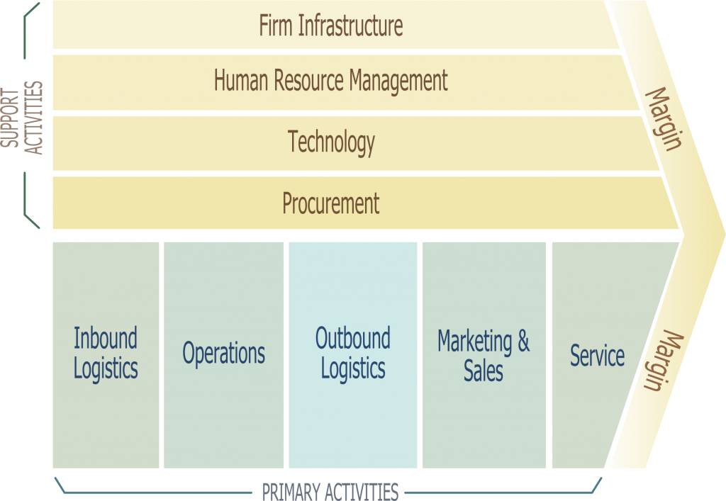 Porter's Value Chain. Source: SINGH 2009